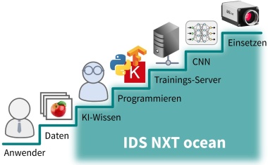 Künstliche Intelligenz für alle: Komplettlösung für KI-basierte Bildverarbeitung