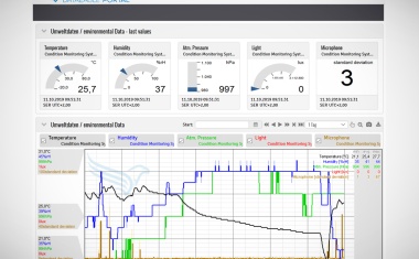 Wireless-Condition-Monitoring-System beweist Praxistauglichkeit in ersten Anwendungen