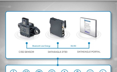IoT Ready-to-use: Condition Monitoring System für Maschinen