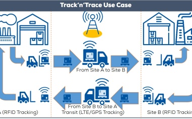 Wegweiser für reale 5G-Lösungen: Track-and-Trace mit Edge-Gateway