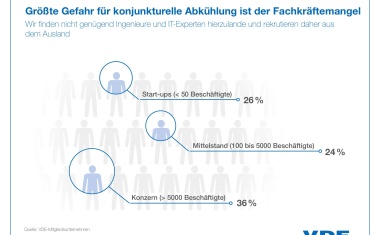 Vom Start-up bis zum Konzern: Fachkräftemangel bleibt virulent