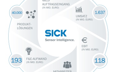 Sick gibt Zahlen für das Geschäftsjahr 2018 bekannt