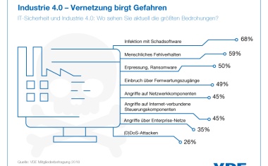 VDE warnt: Sicherheitsdefizite machen es „Ryuk“ einfach