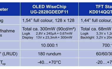 Warum OLEDs inzwischen auch für die Industrie interessant sind