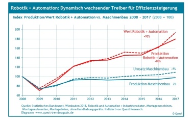 Branche Robotik und Automation mit dynamischen Wachstumsraten