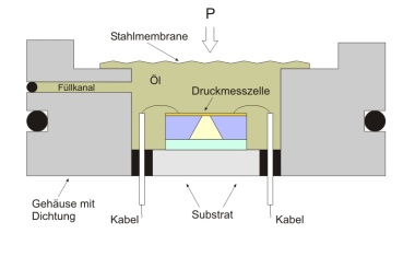 Differenzdrucktransmitter für Nass-Nass-Anwendungen
