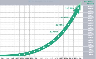 Mehr als 100 Millionen Profibus- und Profinet-Geräte im Einsatz