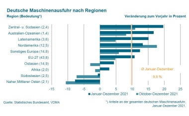 VDMA: Export fast wieder auf Vor-Corona-Niveau