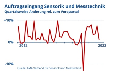 Umsatz und Auftragslage bleiben stabil