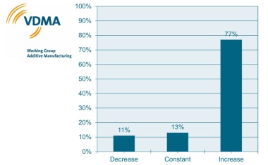 Additive-Manufacturing-Branche optimistisch trotz Herausforderungen