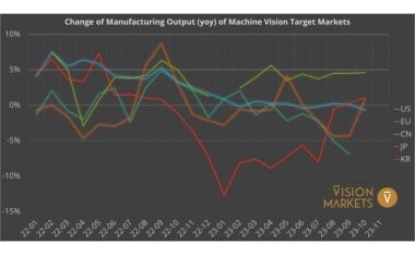 Will the Food Industry Drive Growth for Machine Vision Players in 2024?