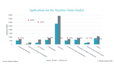 Slump overcome: The machine vision market is growing again