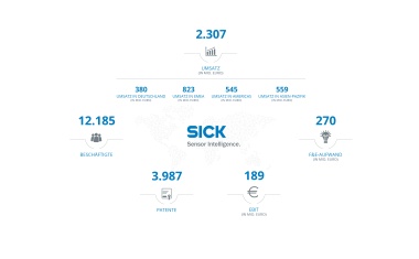 Sick AG announces sales figures