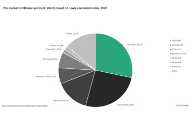 Profinet leads the Ethernet protocol market