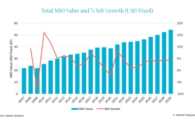 Manufacturing industry could recover from 2025