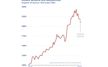 AMA Association reports stagnating industry figures in the 3rd quarter of 2024