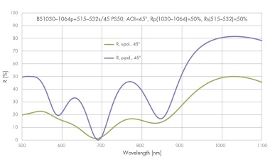 Beam splitter for industrial applications