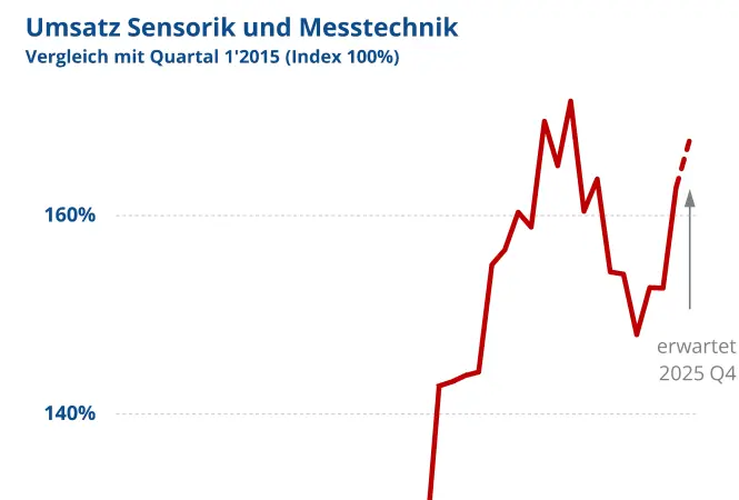 Sensorik und Messtechnik: Branchenwachstum trotz fragiler Erholung
