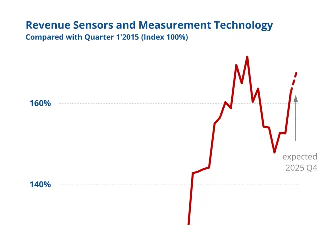 Sensors and measurement technology: industry growth despite fragile recovery