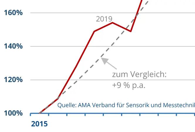 Branche stabilisiert sich – Cyber-Resilienz rückt in den Fokus