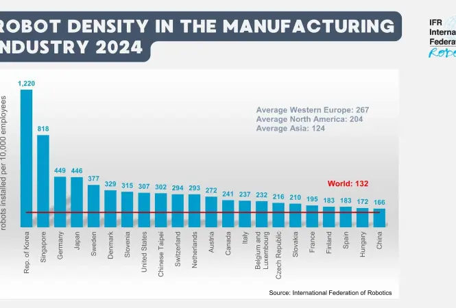 Global robot density: Western Europe leads ahead of North America and Asia