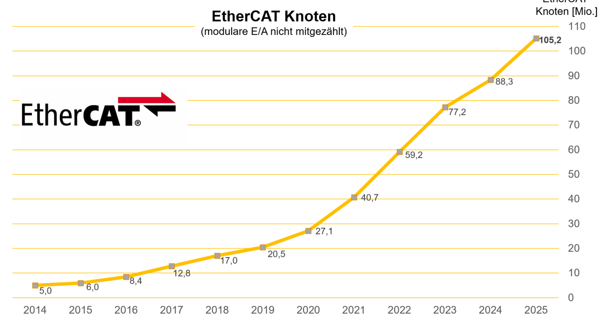 Ethercat passes the 100 million mark • automation, image processing ...
