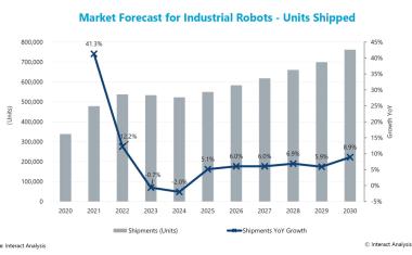 Prognose: Deutlicher Anstieg der Industrierobotik bis 2030, Cobots wachsen am schnellsten