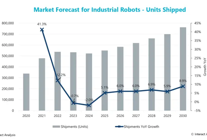 Forecast: Significant Growth in Industrial Robotics by 2030; Cobots Are Growing the Fastest