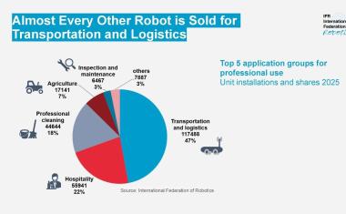 Service-Robotik boomt: Weltweiter Absatz professioneller Systeme steigt um 24 Prozent