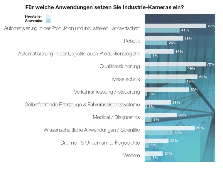 Abb. 1: Anwendungen und Einsatzgebiete Industriekameras