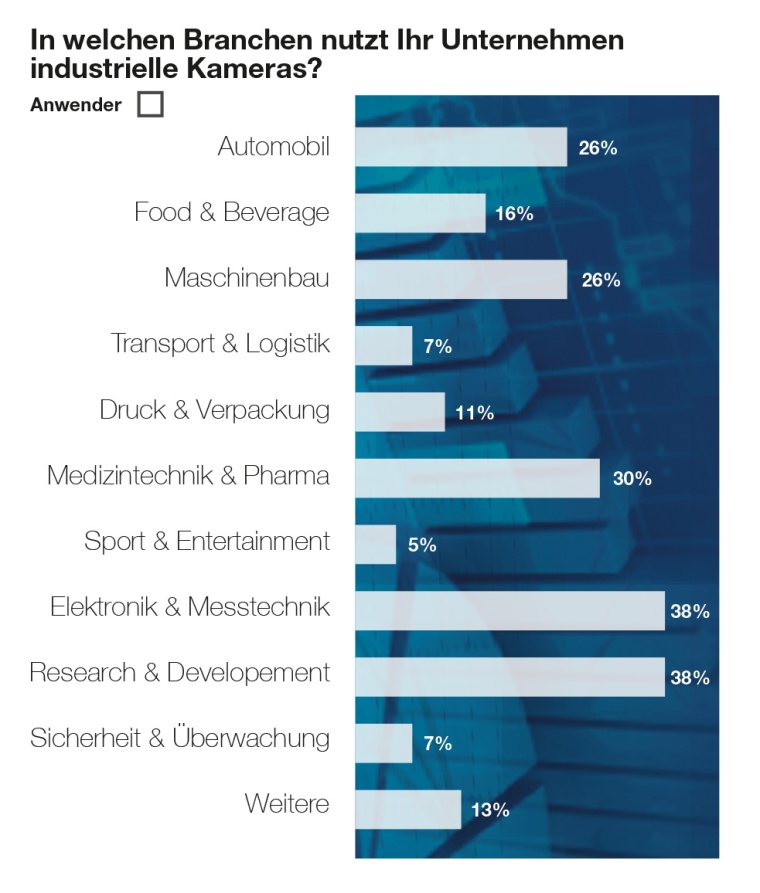 Abb. 2: Bildverarbeitungseinsatz nach Branche