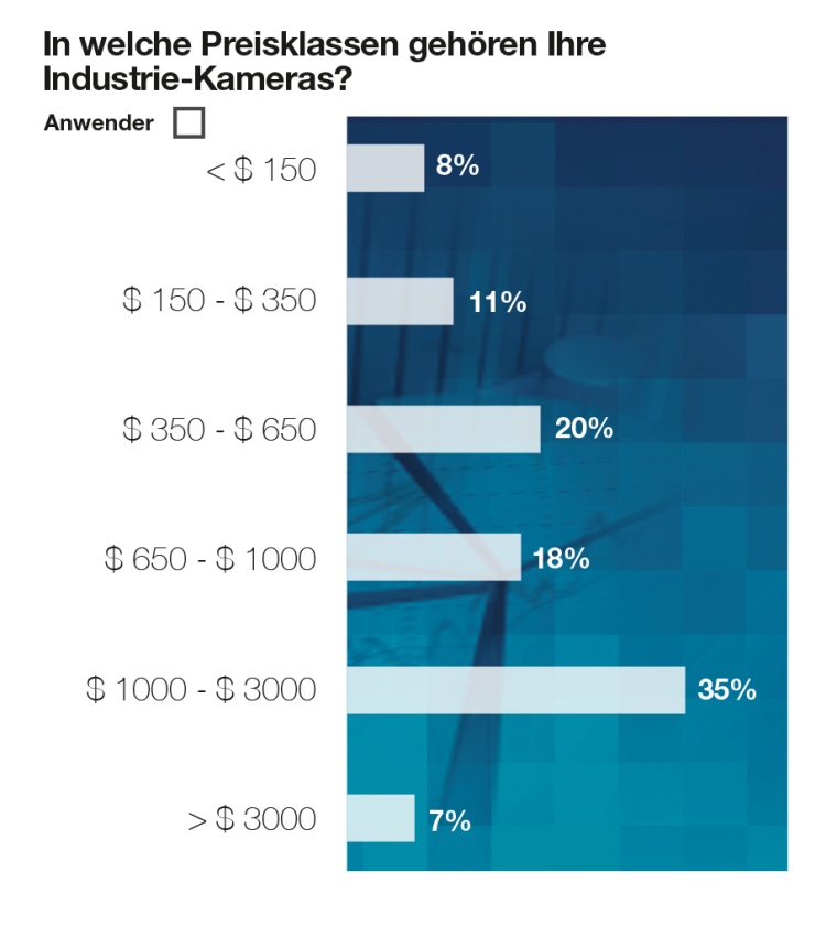 Abb. 4: Preisklassen Industriekameras Anwender