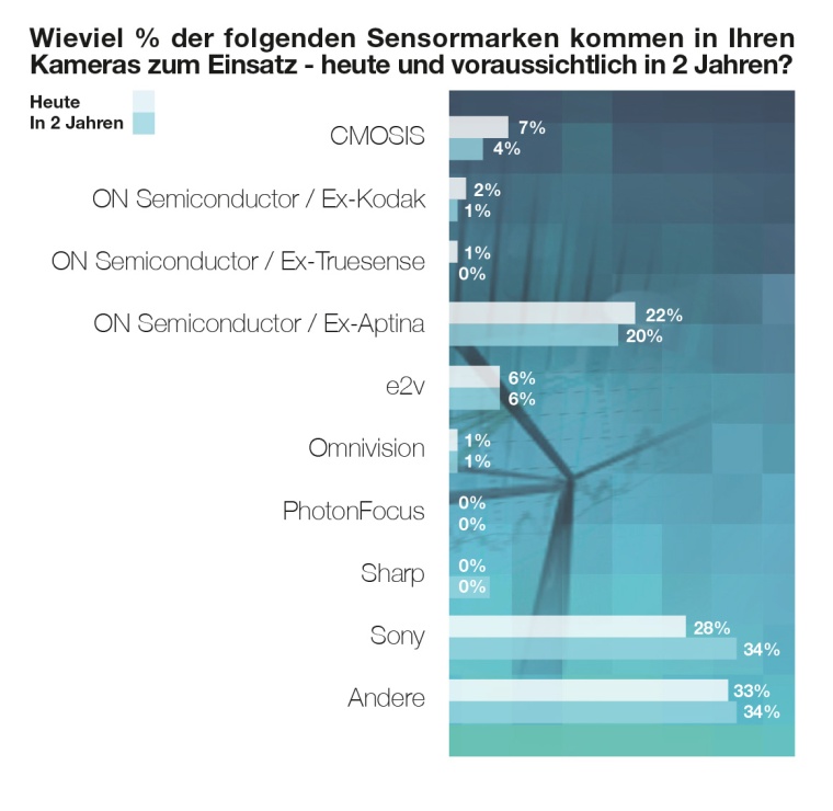 Abb. 7: Einsatz von Sensormarken Hersteller