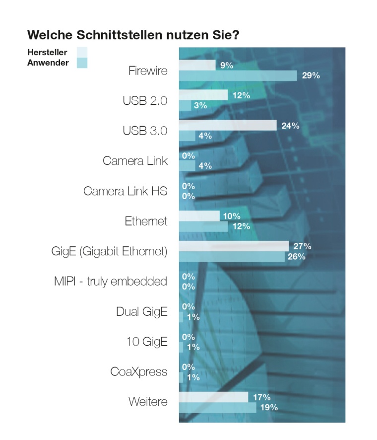 Abb. 9: Schnittstellennutzung