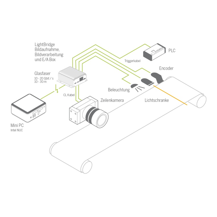 LightBridge 2 als multiple Schaltzentrale für Bild- und Signalverarbeitung. ...