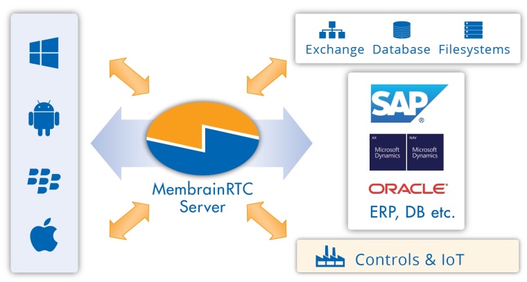 Membrain-RTC - mobile platform 4.0 – die intelligente Datendrehscheibe