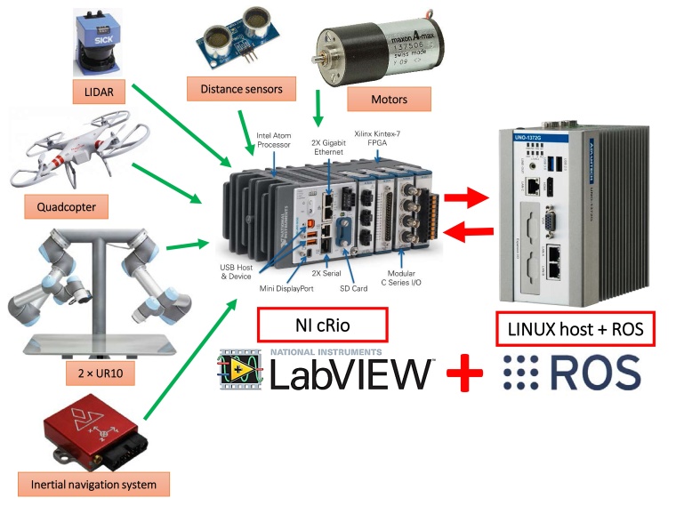 Schematische Darstellung von ­CompactRio mit angeschlossenen ­Sensoren,...