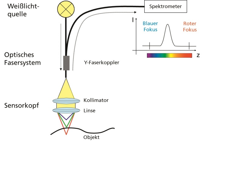 Schematischer Aufbau eines chromatisch-konfokalen Abstandssensors;  die Blende...