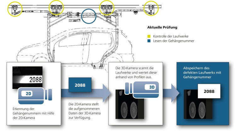 Prozess der Laufwerkskontrolle mit Lesen der Gehängenummer
