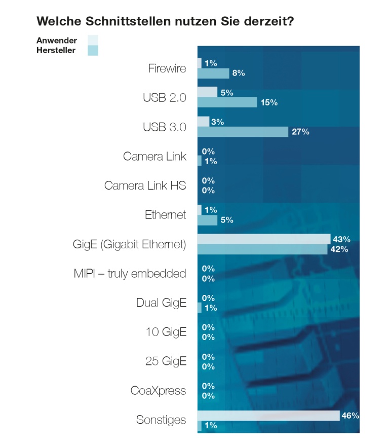 Chart 7: Schnittstellennutzung