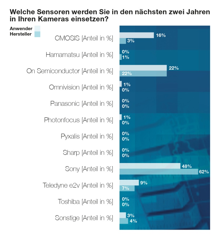 Chart 6: Zukünftiger Einsatz Sensormarken Anwender und Hersteller