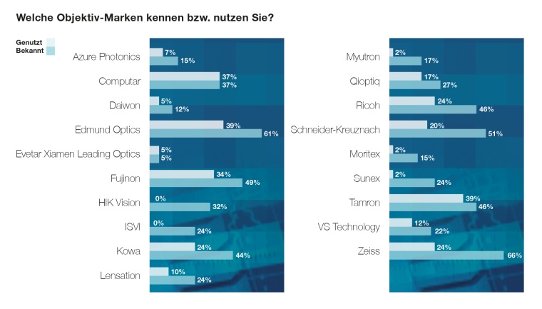 Chart 5: Markenbekanntheit und Einsatz Objektivmarken