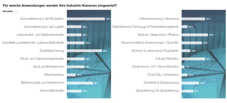 Chart 2: Einsatzgebiete Industriekameras der Hersteller