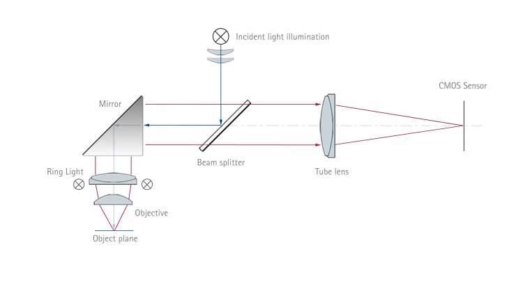 Funktionsprinzip Machine-Vision-Microscope (Bildquelle: Opto)