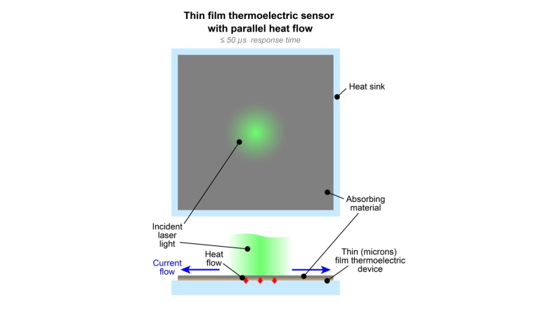 Abb. 1. Schematischer Aufbau eines thermoelektrischen Dünnschicht-Sensors....
