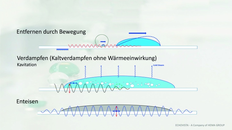 Durch das gezielte Steuern der Ultraschallwandler lassen sich verschiedene...