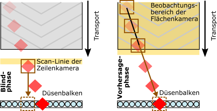 Abb. 1: Schematische Darstellung des Beobachtungs- und Separationsprozesses aus...