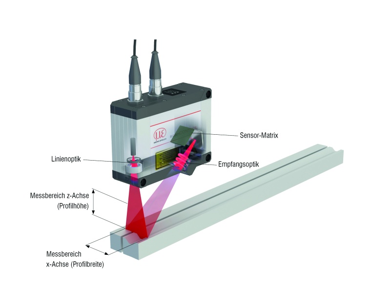Das Messprinzip der Lasertriangulation. Bild: Micro-Epsilon