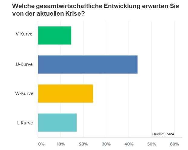 Welche gesamtwirtschaftlichen Auswirkungen erwarten Sie von der Corona-Krise?...