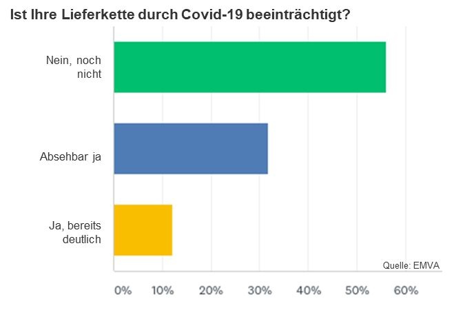 Ist Ihre Lieferkette durch die Corona-Pandemie beeinträchtigt? (Grafik: EMVA)